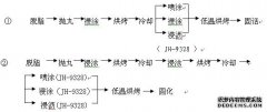 天辰怎么登陆？板的涂覆工艺详细的五步流程