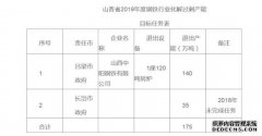 山西省下达20天辰注册19年度钢铁行业压减过剩产能目标计划