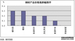 商务部天辰注册：4月29日至5月5日钢材价格继续上涨0.2%