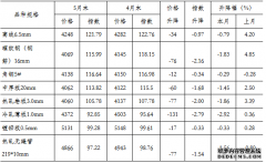 5月国天辰登录内市场钢材价格由升转降 后期将呈小幅波动走势