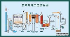 熔融热解工艺在天辰平台登陆钢铁行业固废处理上的应用