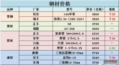 <b>10月迎来开门红！厂价一片飘红，天辰官网登录行情能否持续逆</b>