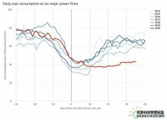 疫情对中国天辰登录能源消费和碳排放影响几何？国外机构这样