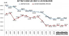 <b>2020年3月份中国铁矿石价格走势天辰注册登陆</b>