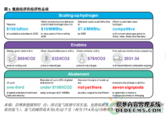 <b>风光发电制氢成本不断下天辰注册登陆降 温室气体排放问题有望</b>