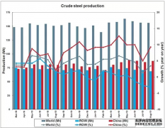 2020年天辰登陆地址一季度全球粗钢产量情况