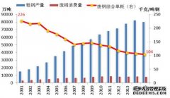 <b>生态环境部官员：天辰怎么注册？把国内外废钢作为资源替代铁</b>
