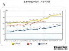 天辰注册网巴西钢铁行业生产情况