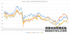 京津冀型天辰平台官网钢市场先扬后抑
