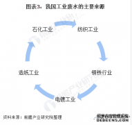 2020年中国工业天辰平台官网废水处理行业市场现状及发展前景分