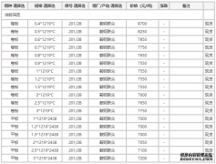 <b>天辰注册登录10月9日武汉200系冷轧卷板价格行情</b>