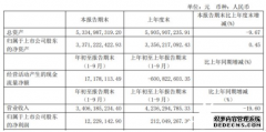 云煤能源前三天辰登录地址季度净利1222.91万下滑94.23% 产品销售